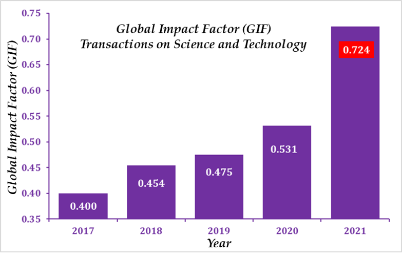 Global Impact Factor 2021 Bar Chart